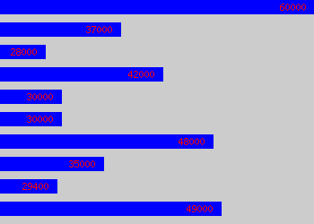 Graph of Billing Manager salary data