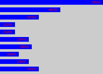 Graph of Bin Man salary data