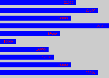 Graph of Binman salary data