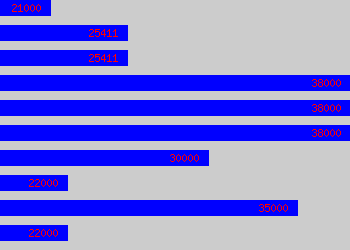 Graph of Biomedical Scientist salary data