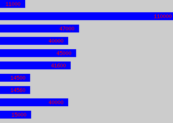 Graph of Blind Fitter salary data