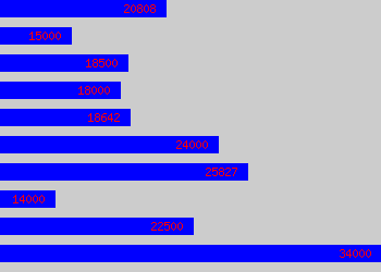 Graph of Book-keeper salary data