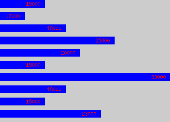 Graph of Bookkeeper salary data