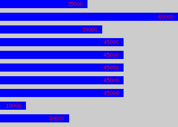 Graph of Brand Manager salary data