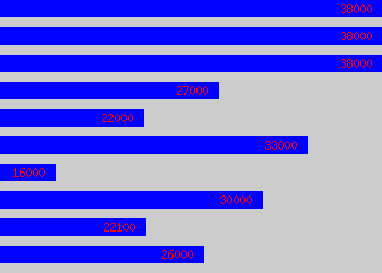 Graph of Bricklayer salary data