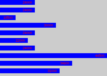 Graph of Building Services Engineer salary data