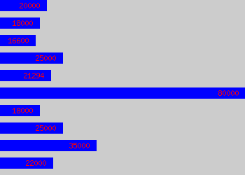 Graph of Bus Driver salary data