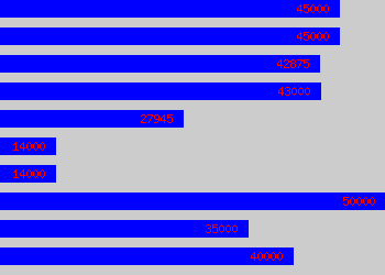 Graph of Business Account Manager salary data