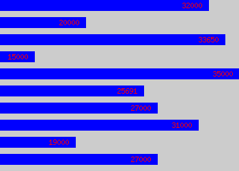 Graph of Business Advisor salary data