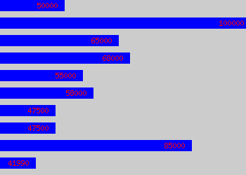 Graph of Business Architect salary data