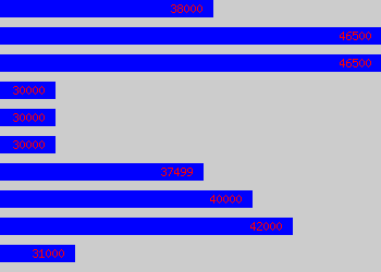 Graph of Business Change Manager salary data