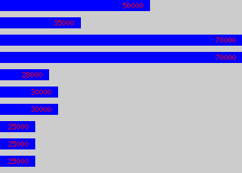 Graph of Business Consultant salary data