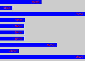 Graph of Business Continuity Manager salary data