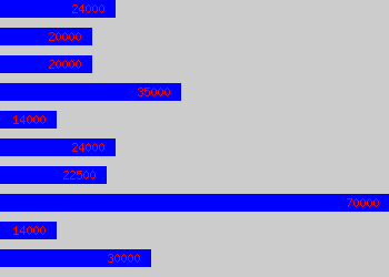 Graph of Business Developer salary data