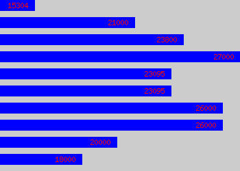 Graph of Business Development Administrator salary data