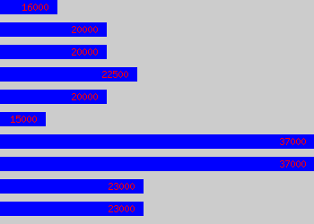 Graph of Business Development Assistant salary data