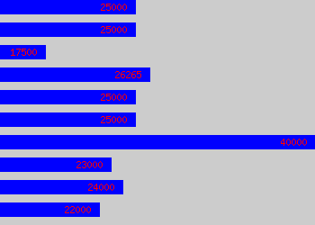 Graph of Business Development Coordinator salary data