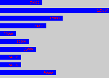 Graph of Business Development Director salary data