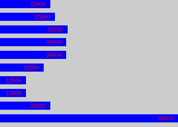 Graph of Business Development Officer salary data