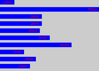 Graph of Business Development salary data