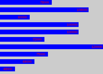 Graph of Business Director salary data