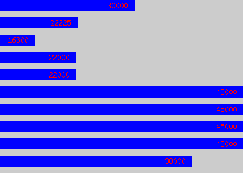 Graph of Business Improvement Manager salary data