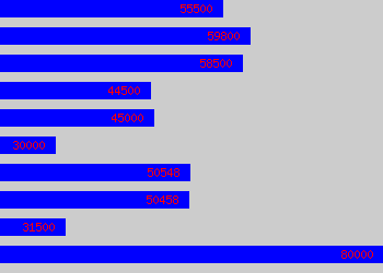 Graph of Business Intelligence Manager salary data