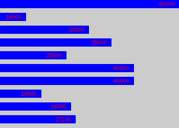 Graph of Business Intelligence salary data