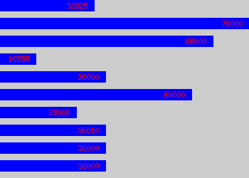 Graph of Business Manager salary data