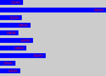 Graph of Business Planning Manager salary data