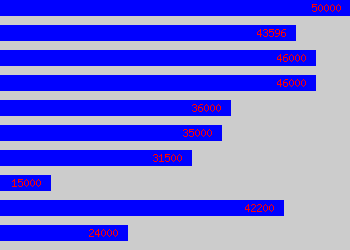 Graph of Business Process Analyst salary data