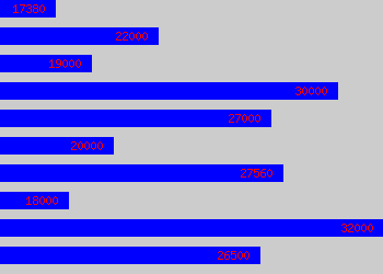 Graph of Business Support Analyst salary data