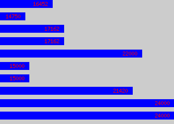 Graph of Business Support Officer salary data