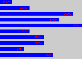 Graph of Buyer salary data