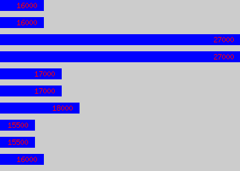 Graph of Buyers Admin Assistant salary data