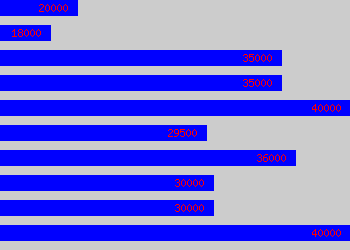 Graph of C# Developer salary data