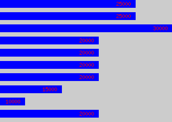 Graph of Cabinet Maker salary data