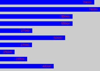 Graph of Cable Jointer salary data