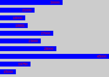 Graph of Cad Draughtsman salary data