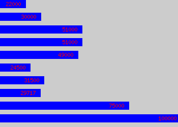 Graph of Cad Manager salary data