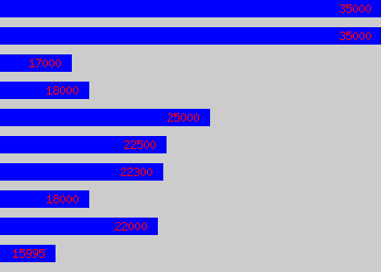 Graph of Cad Operator salary data