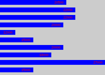 Graph of Cafe Manager salary data