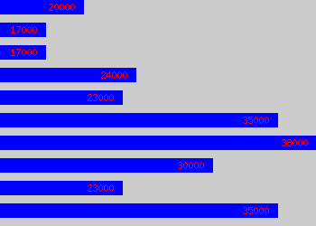 Graph of Calibration Engineer salary data