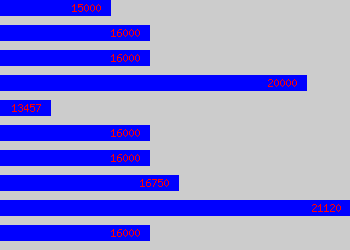 Graph of Call Centre Agent salary data