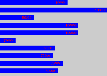 Graph of Captain salary data