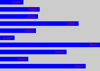 Graph of Care Worker salary data