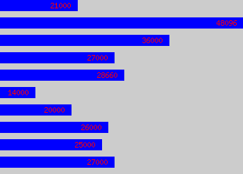 Graph of Careers Adviser salary data