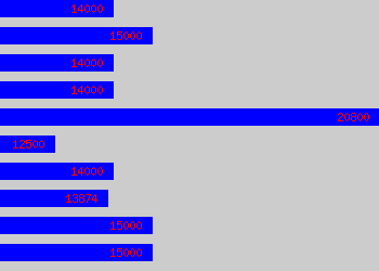 Graph of Carer salary data