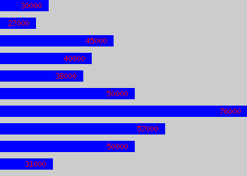 Graph of Category Manager salary data