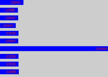 Graph of Catering Assistant salary data